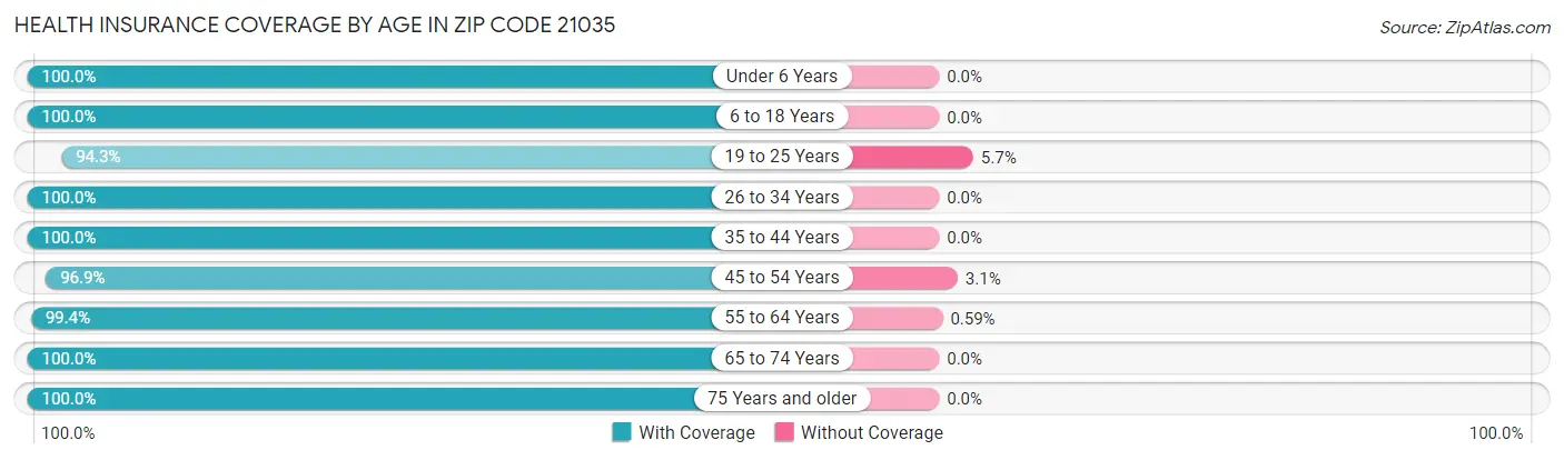 Health Insurance Coverage by Age in Zip Code 21035