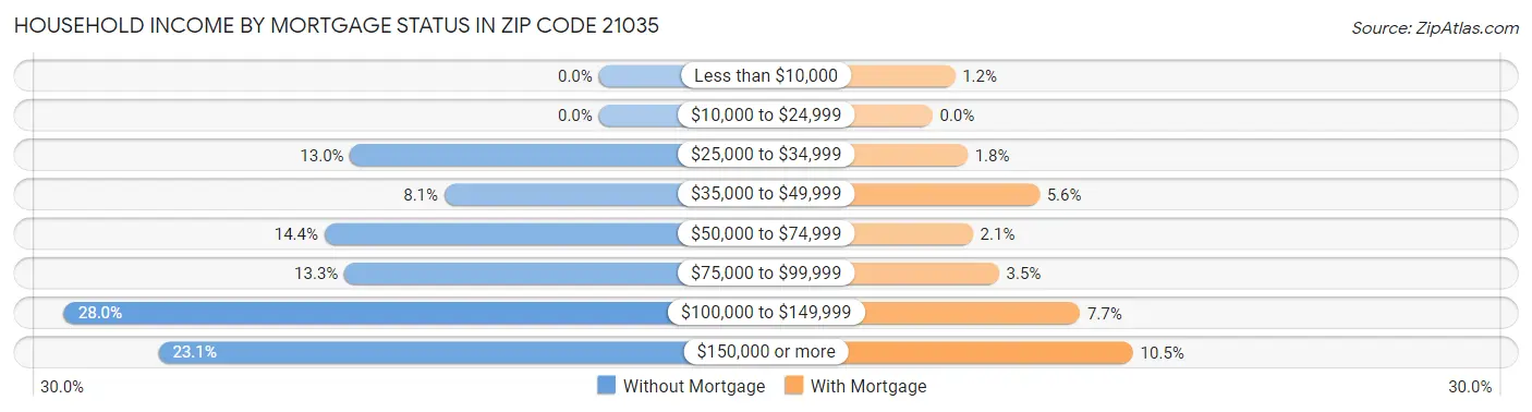 Household Income by Mortgage Status in Zip Code 21035