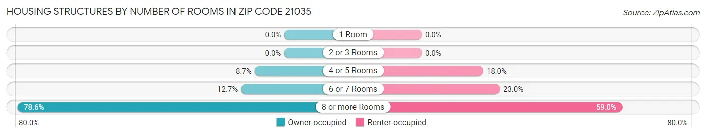 Housing Structures by Number of Rooms in Zip Code 21035