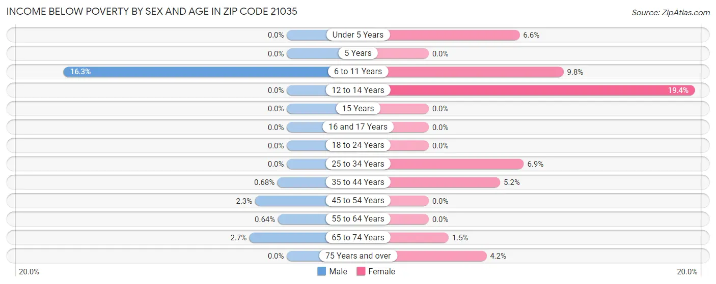 Income Below Poverty by Sex and Age in Zip Code 21035