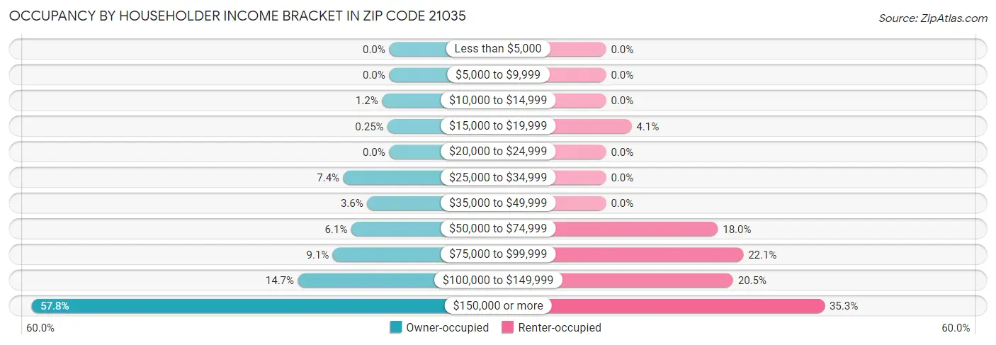 Occupancy by Householder Income Bracket in Zip Code 21035