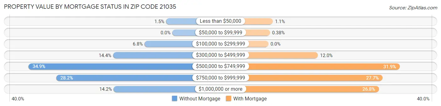 Property Value by Mortgage Status in Zip Code 21035