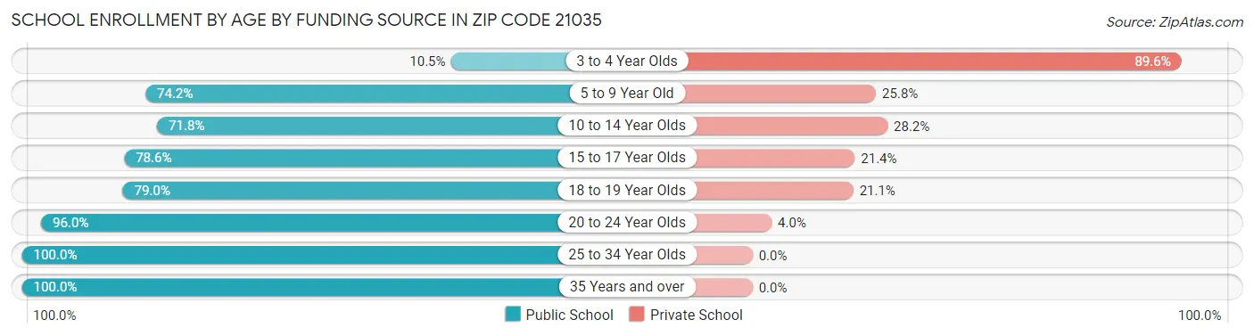 School Enrollment by Age by Funding Source in Zip Code 21035