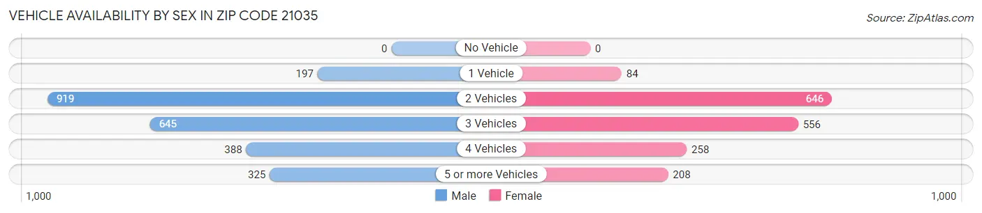 Vehicle Availability by Sex in Zip Code 21035