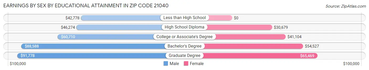 Earnings by Sex by Educational Attainment in Zip Code 21040