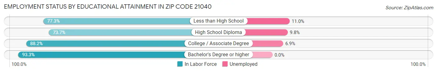 Employment Status by Educational Attainment in Zip Code 21040