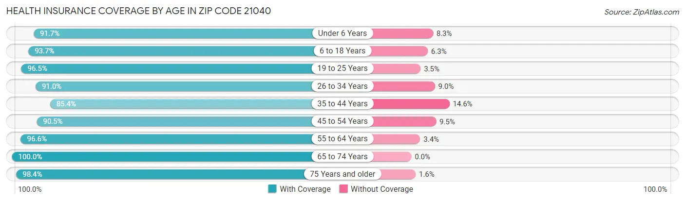 Health Insurance Coverage by Age in Zip Code 21040