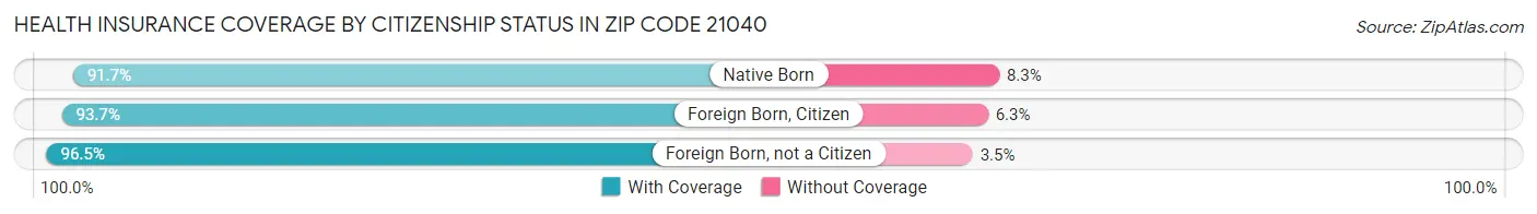 Health Insurance Coverage by Citizenship Status in Zip Code 21040