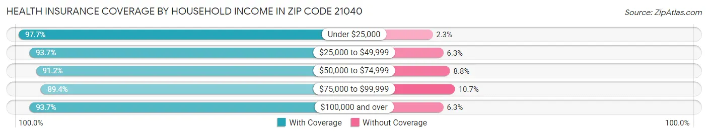 Health Insurance Coverage by Household Income in Zip Code 21040