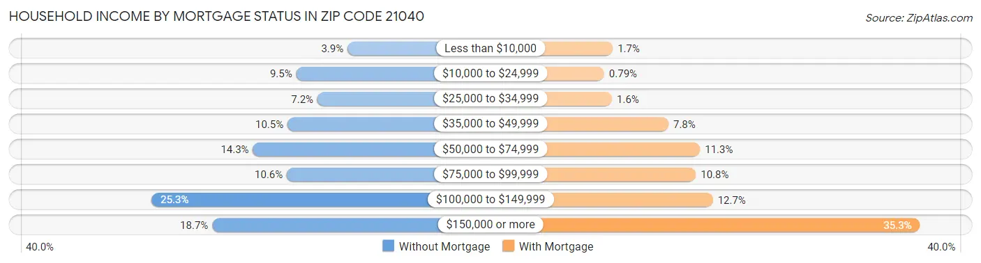 Household Income by Mortgage Status in Zip Code 21040