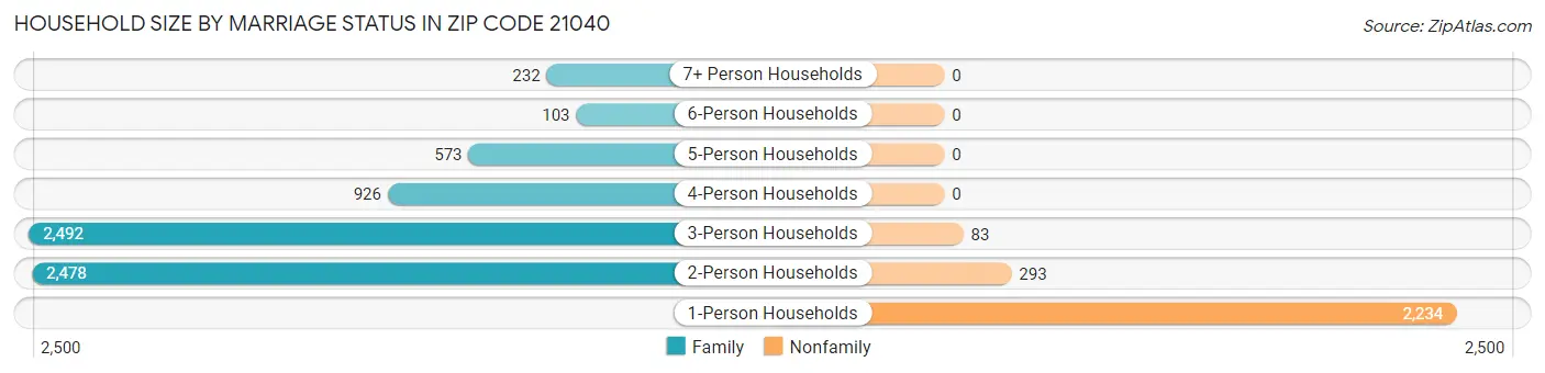 Household Size by Marriage Status in Zip Code 21040