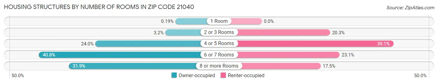Housing Structures by Number of Rooms in Zip Code 21040