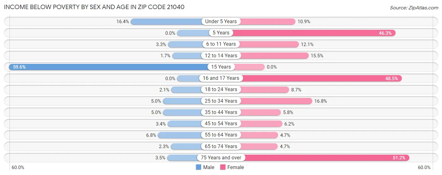 Income Below Poverty by Sex and Age in Zip Code 21040