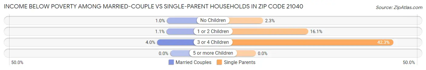 Income Below Poverty Among Married-Couple vs Single-Parent Households in Zip Code 21040