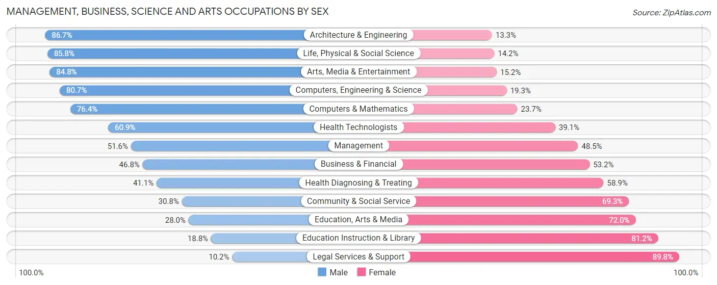 Management, Business, Science and Arts Occupations by Sex in Zip Code 21040