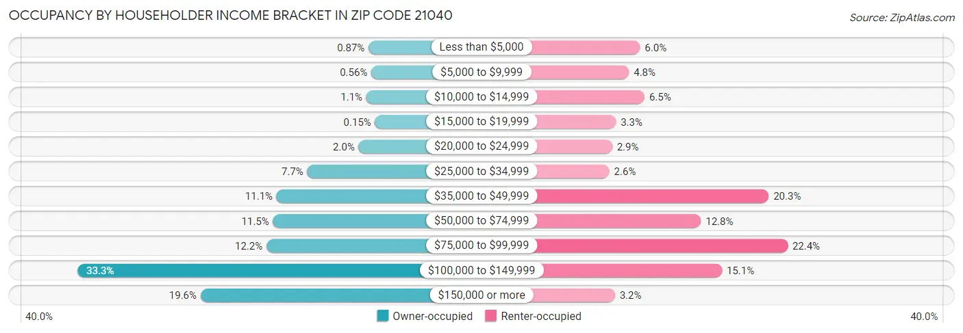 Occupancy by Householder Income Bracket in Zip Code 21040