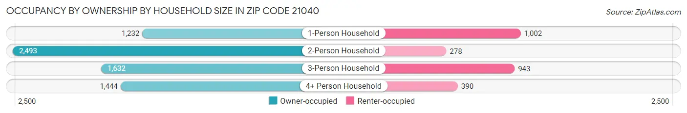 Occupancy by Ownership by Household Size in Zip Code 21040