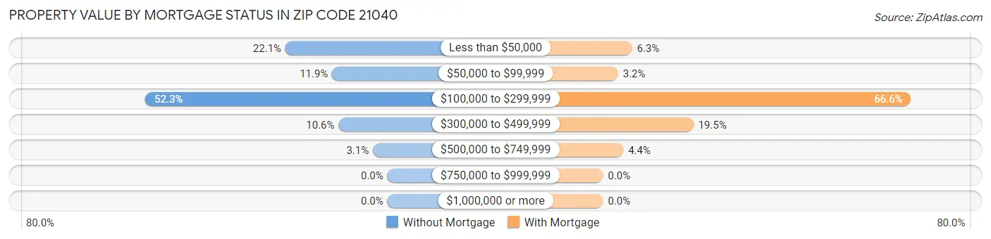 Property Value by Mortgage Status in Zip Code 21040