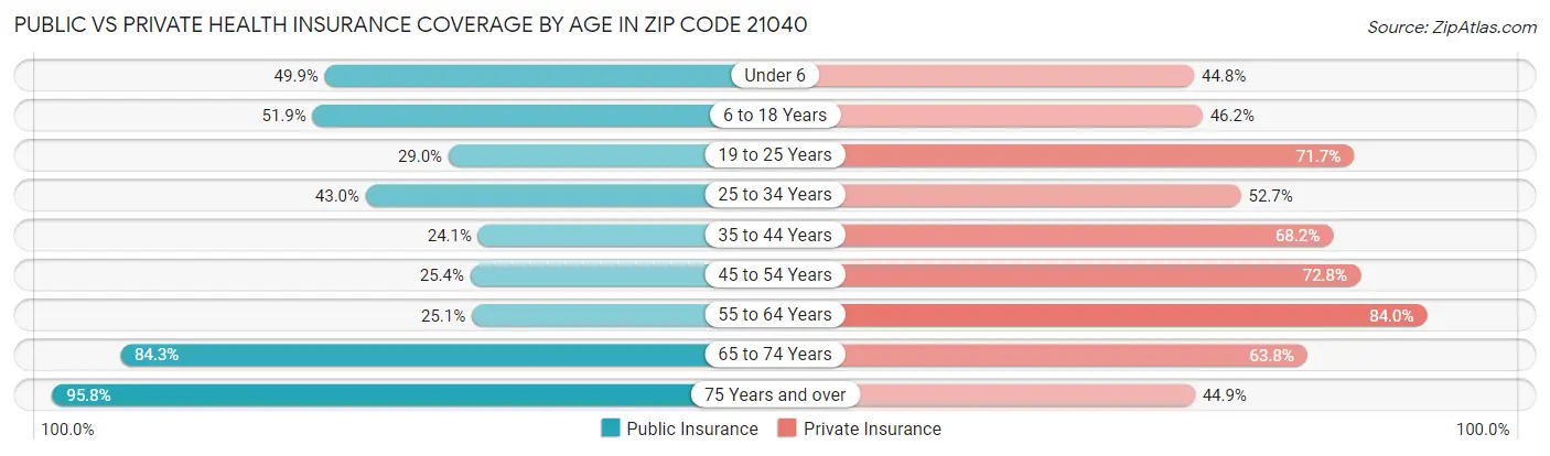 Public vs Private Health Insurance Coverage by Age in Zip Code 21040