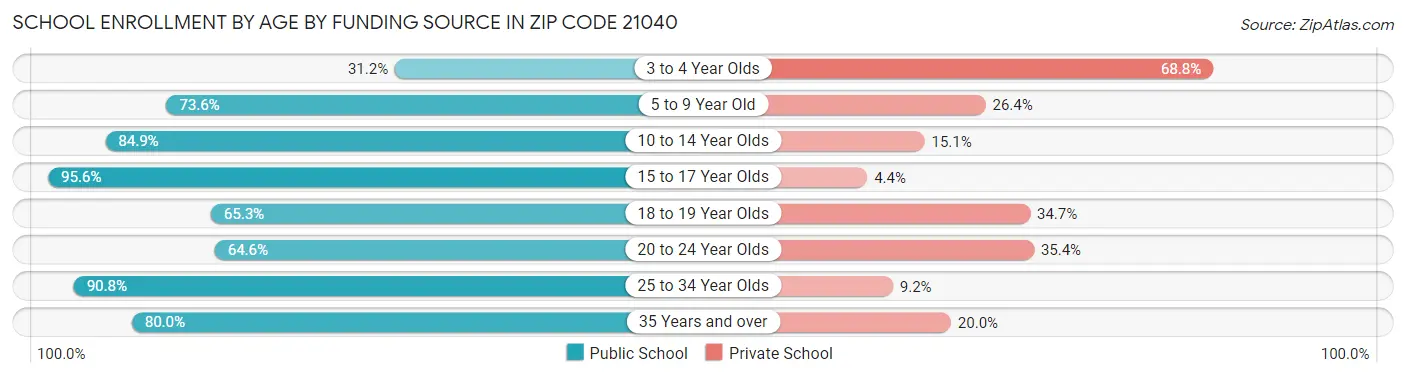 School Enrollment by Age by Funding Source in Zip Code 21040
