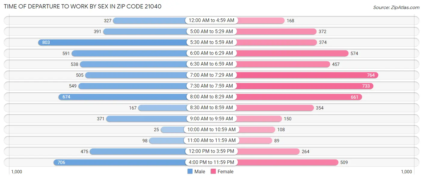 Time of Departure to Work by Sex in Zip Code 21040