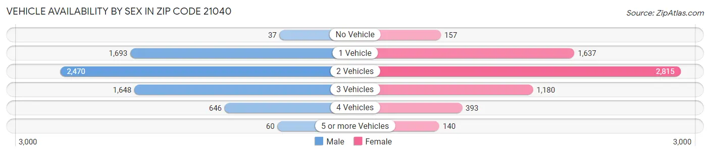 Vehicle Availability by Sex in Zip Code 21040