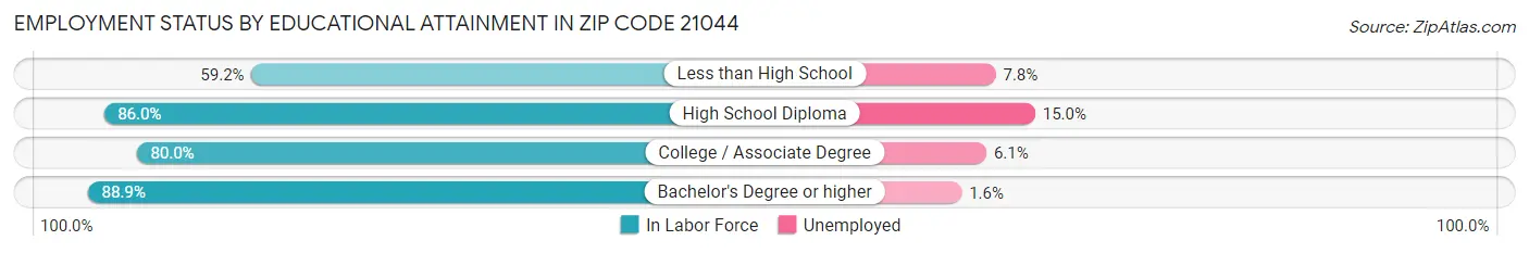 Employment Status by Educational Attainment in Zip Code 21044