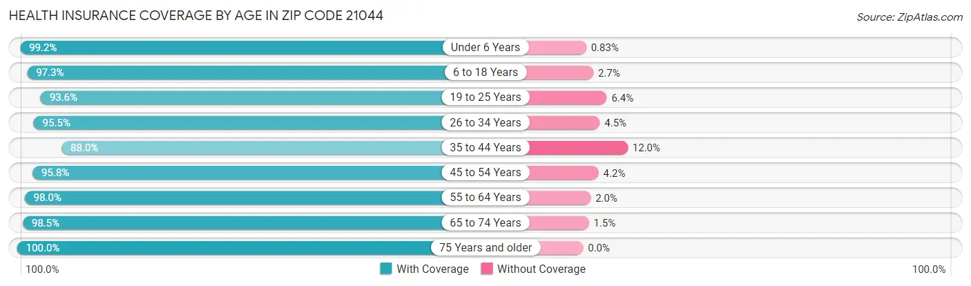 Health Insurance Coverage by Age in Zip Code 21044