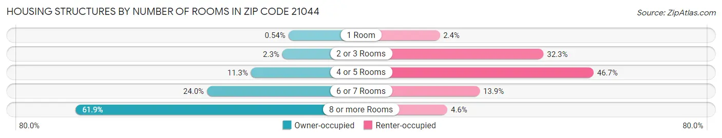 Housing Structures by Number of Rooms in Zip Code 21044