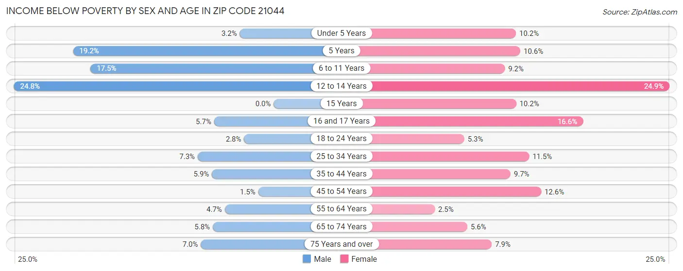 Income Below Poverty by Sex and Age in Zip Code 21044