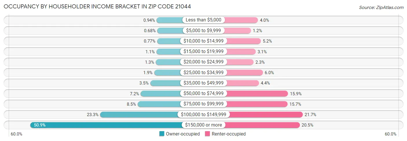 Occupancy by Householder Income Bracket in Zip Code 21044