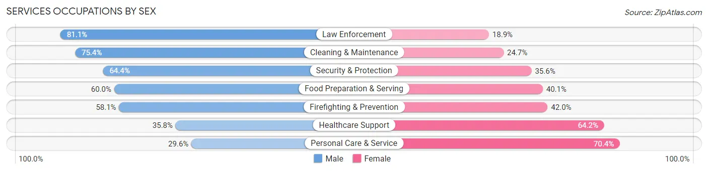 Services Occupations by Sex in Zip Code 21044
