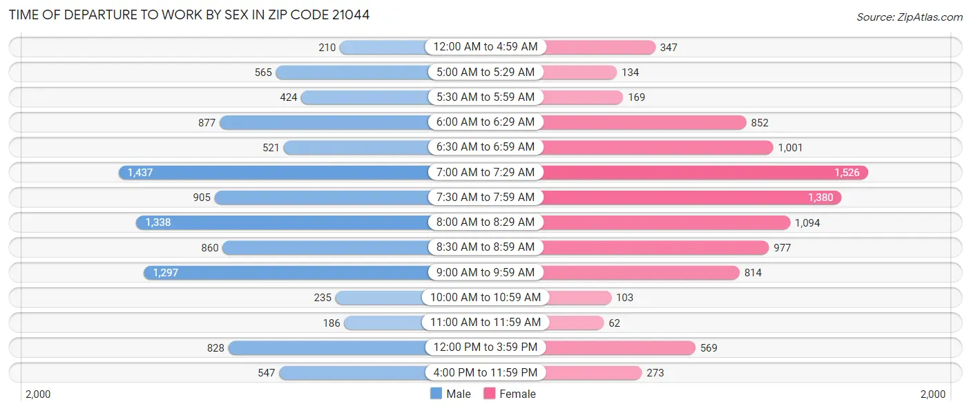Time of Departure to Work by Sex in Zip Code 21044