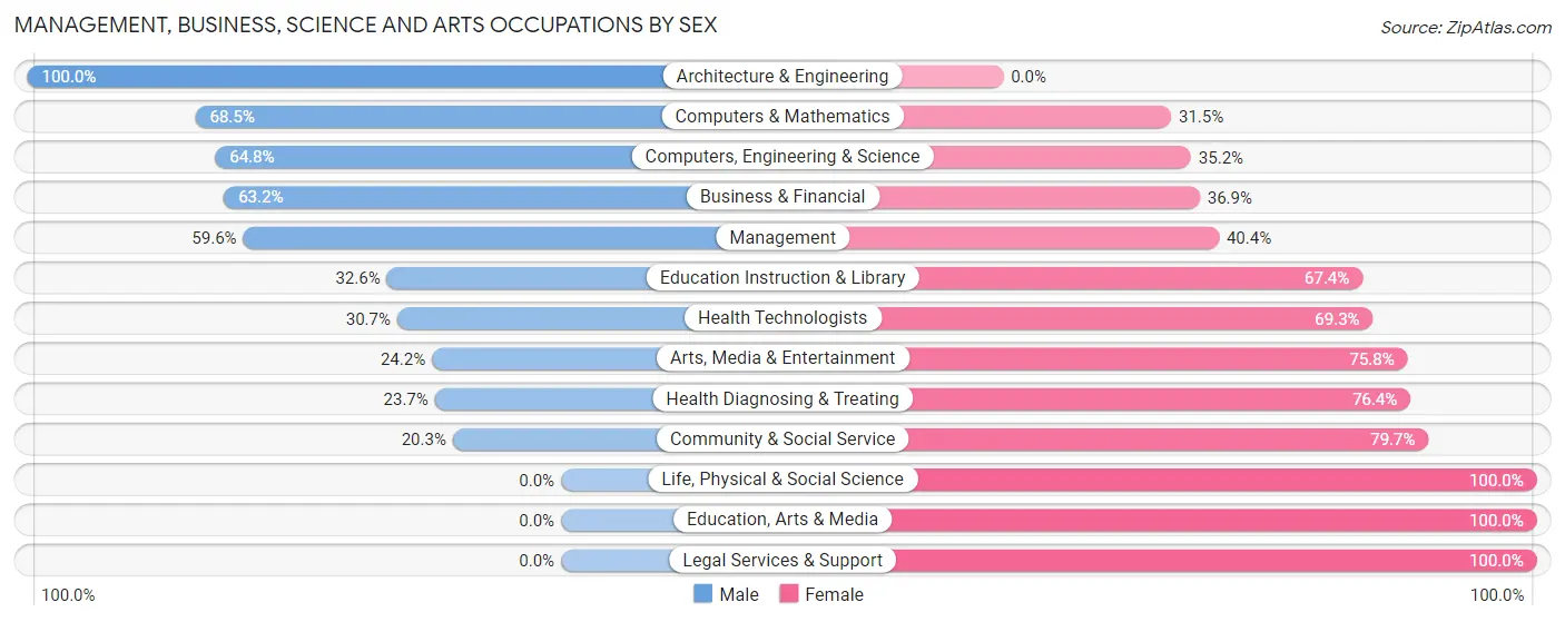 Management, Business, Science and Arts Occupations by Sex in Zip Code 21048