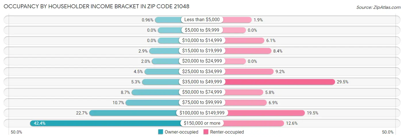 Occupancy by Householder Income Bracket in Zip Code 21048