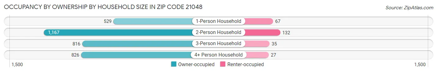 Occupancy by Ownership by Household Size in Zip Code 21048