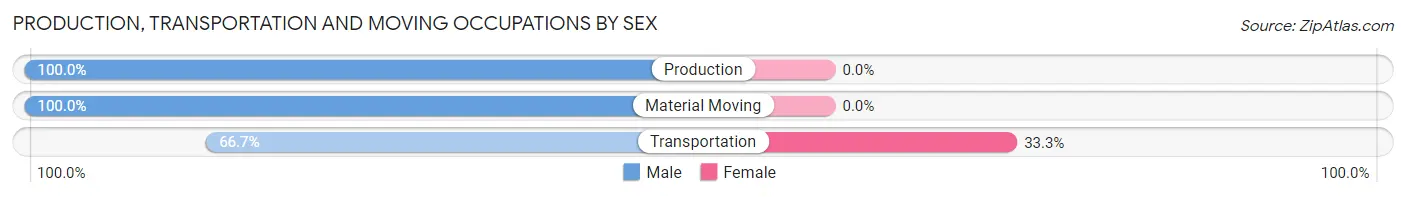 Production, Transportation and Moving Occupations by Sex in Zip Code 21048