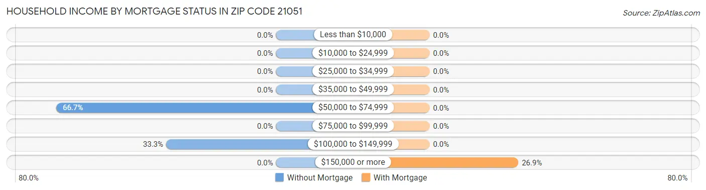Household Income by Mortgage Status in Zip Code 21051