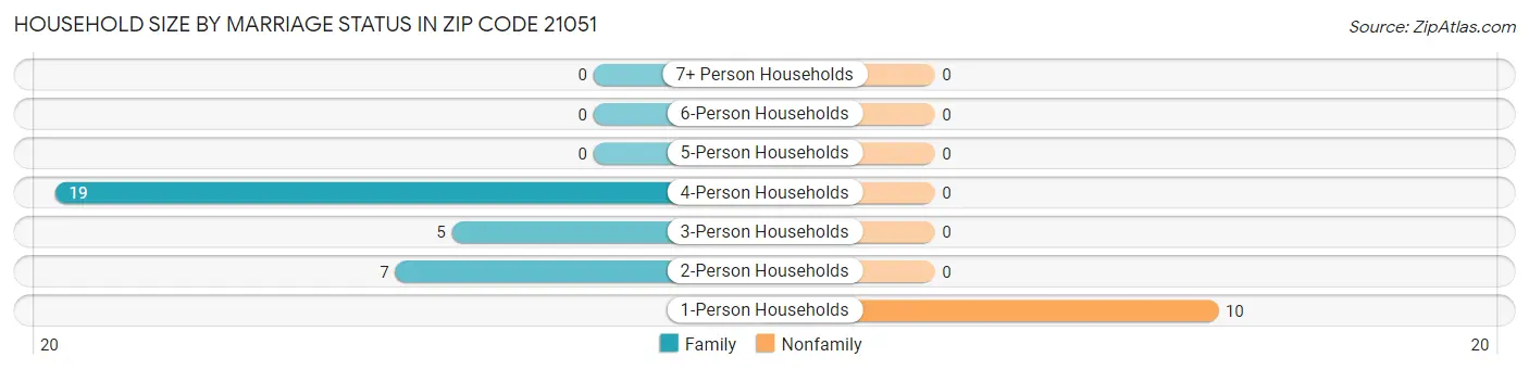 Household Size by Marriage Status in Zip Code 21051