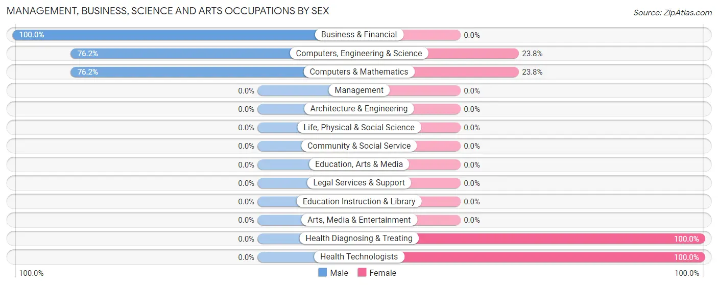 Management, Business, Science and Arts Occupations by Sex in Zip Code 21051