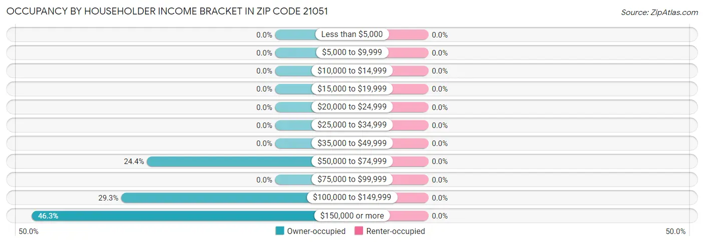 Occupancy by Householder Income Bracket in Zip Code 21051