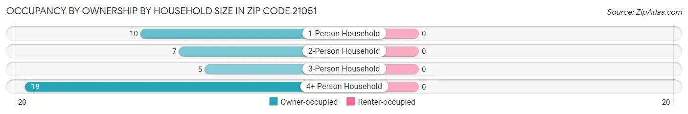 Occupancy by Ownership by Household Size in Zip Code 21051