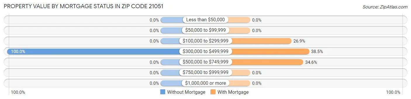 Property Value by Mortgage Status in Zip Code 21051