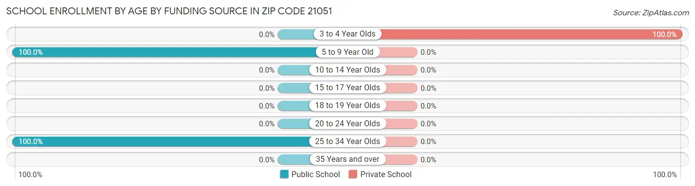 School Enrollment by Age by Funding Source in Zip Code 21051