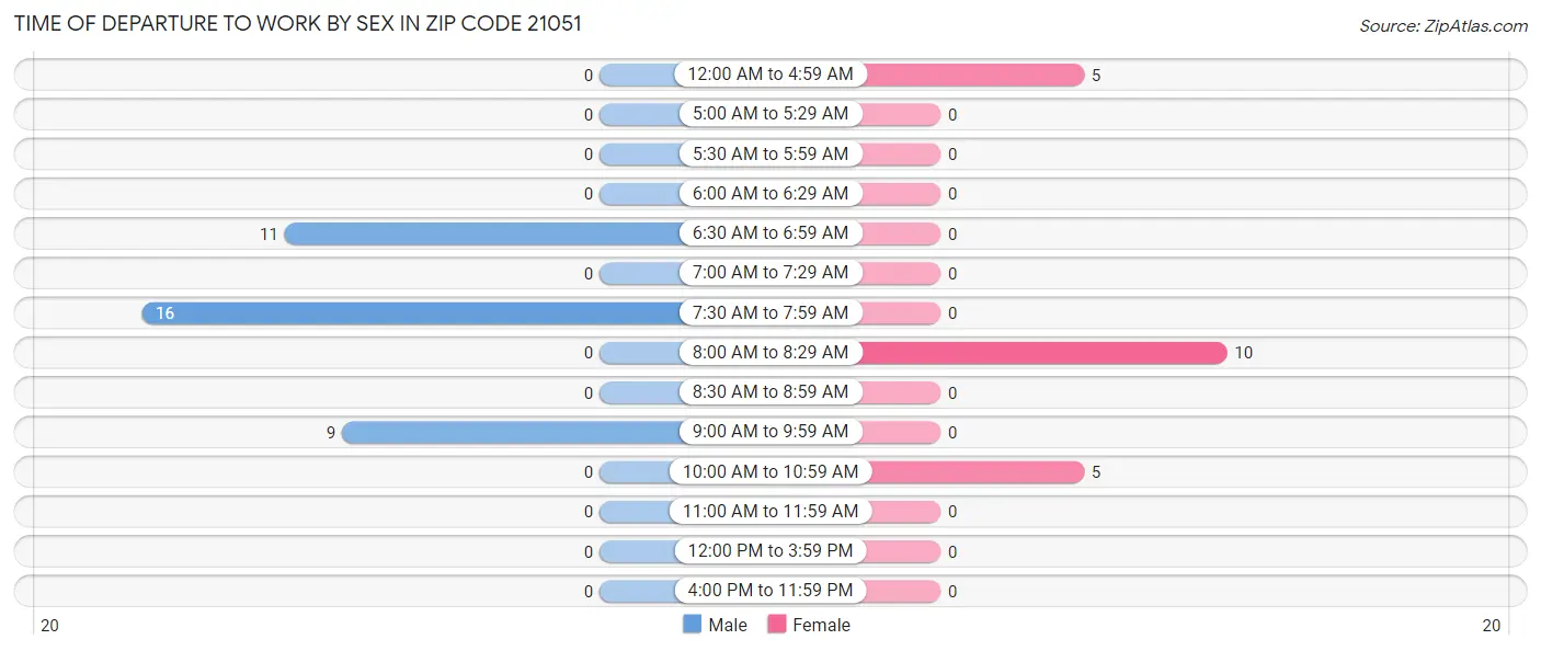 Time of Departure to Work by Sex in Zip Code 21051