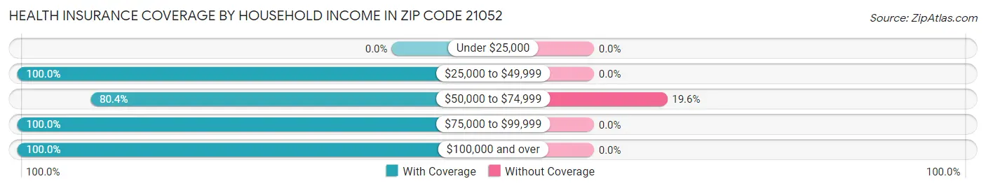 Health Insurance Coverage by Household Income in Zip Code 21052