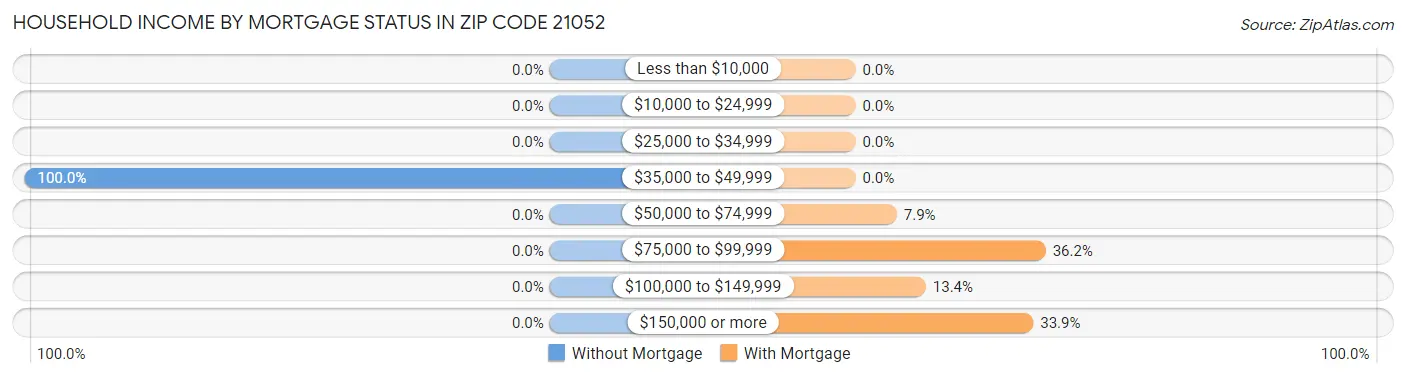 Household Income by Mortgage Status in Zip Code 21052