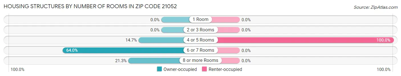 Housing Structures by Number of Rooms in Zip Code 21052