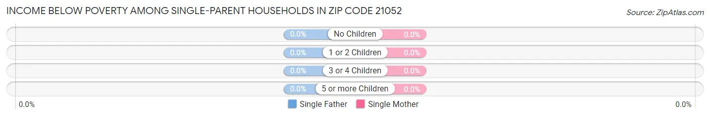 Income Below Poverty Among Single-Parent Households in Zip Code 21052