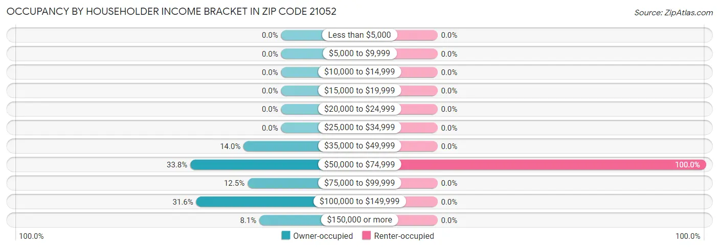 Occupancy by Householder Income Bracket in Zip Code 21052